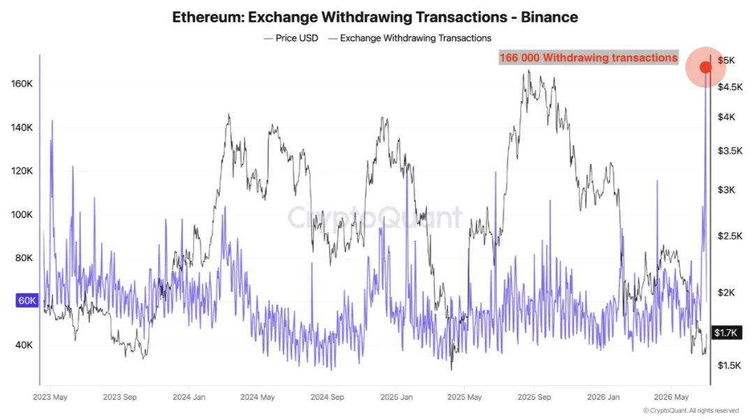 Τριπλασιάστηκαν οι εκροές από τη Binance στα 1,2 δισ. δολάρια – οι αναλήψεις ETH σε υψηλό τριετίας