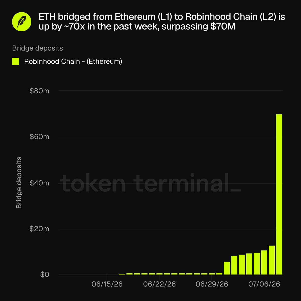 Νέες δυνατότητες για την Robinhood Chain με 70 εκατομμύρια δολάρια σε ETH