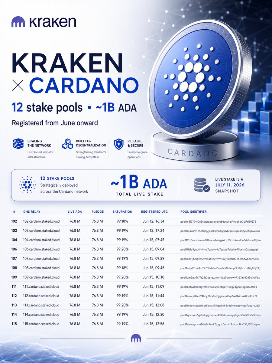 Cardano κοντά στα $0,16 ενώ η Kraken αποκάλυψε 12 stake pools