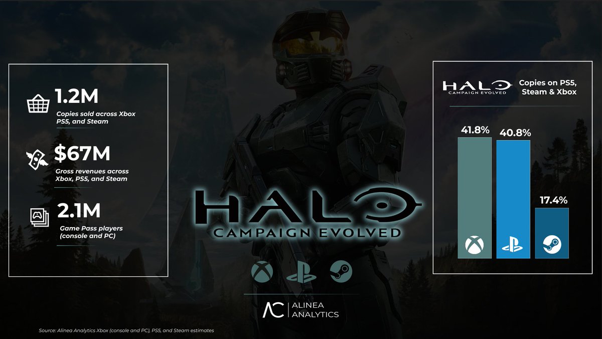 Halo Campaign Evolved: 1,2 εκατ. πωλήσεις και 2,1 εκατ. παίκτες