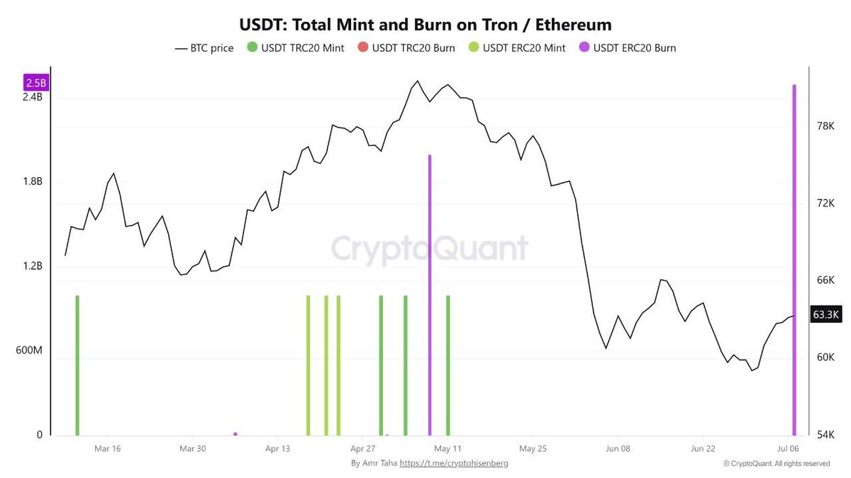 Μεγάλη καύση USDT στο Ethereum χωρίς ισχυρό σοκ στην αγορά